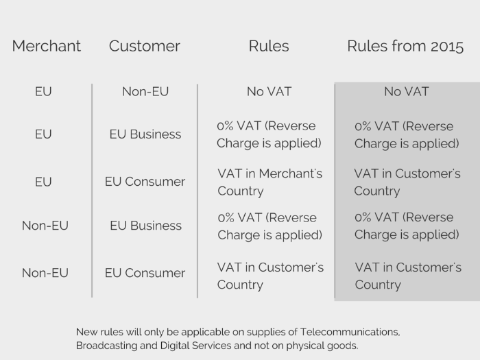 eu-vat-rules-2015